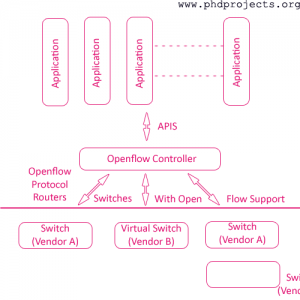 Phd-Research-Topic-In-Software-Defined-Networking