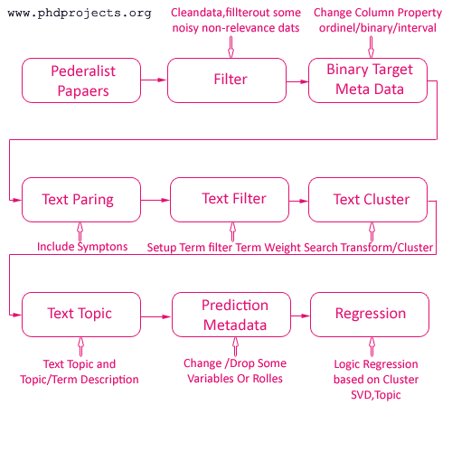 text mining research project topics