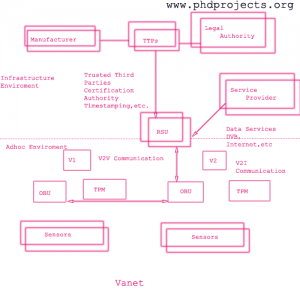 Phd-Research-Topic-In-Vehicular-Adhoc-Network