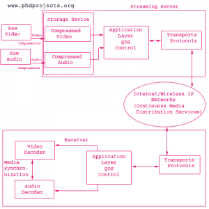 Phd-Research-Topic-In-Video-Streaming