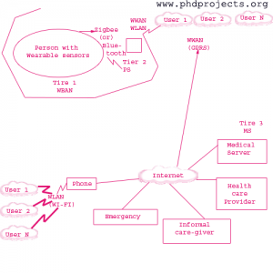 Phd-Research-Topic-In-Wireless-Body-Area-Network