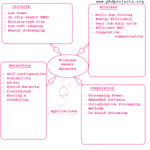 Phd-Research-Topic-In-Wireless-Sensor-Networks