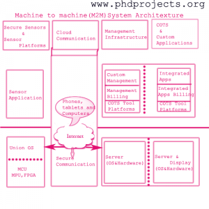 RESEARCH ISSUES IN M2M MACHINE TO MACHINE COMMUNICATION