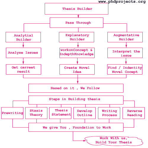 thesis builder com