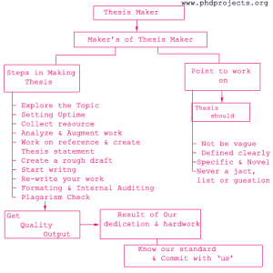 Thesis-Maker