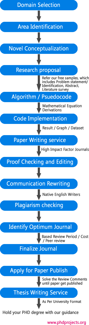 phd projects com