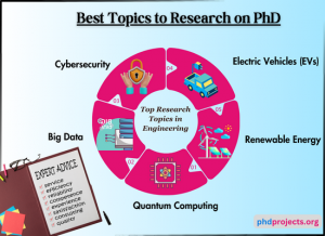 Best Areas to Research on PhD