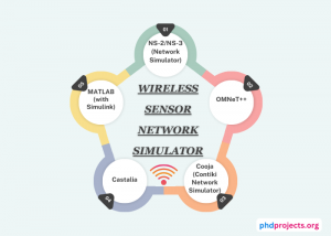 Wireless Sensor Network Simulator Topics